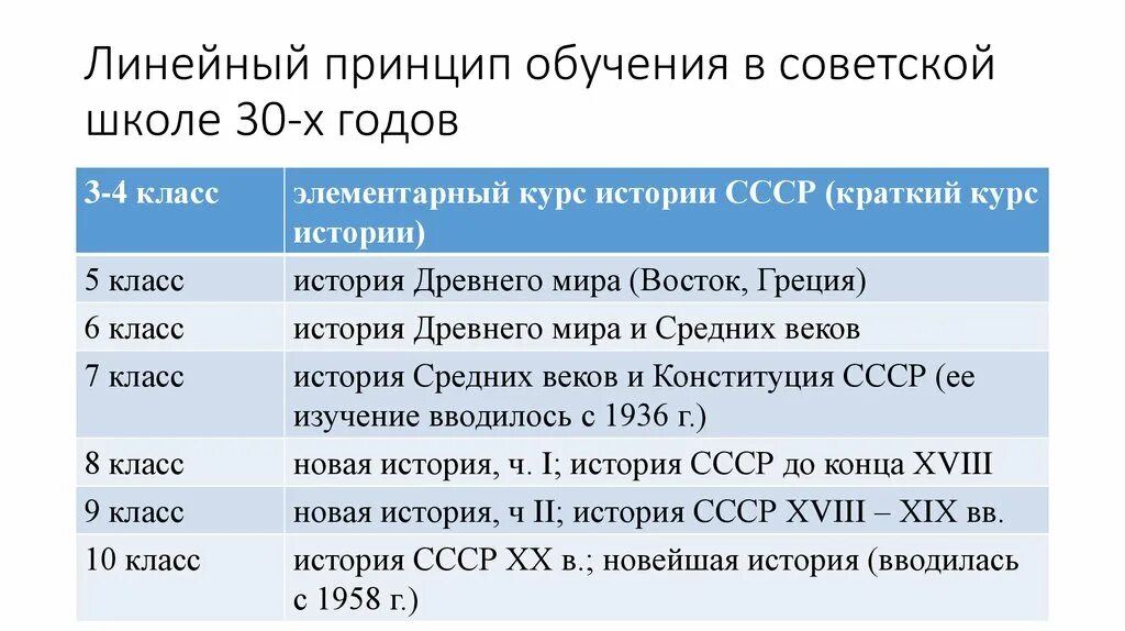 Линейный принцип обучения в Советской школе. Структура исторического образования в 90-е гг.. Линейный принцип в литературе. Методы обучения истории с 1959 по 1980 годы.