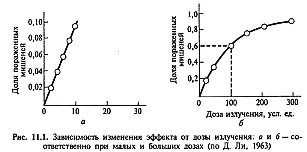 Принцип попадания и теория мишени радиобиологии. Теория мишени Тимофеева-Ресовского. Принцип попадания и концепция мишени. Рис 8 результаты