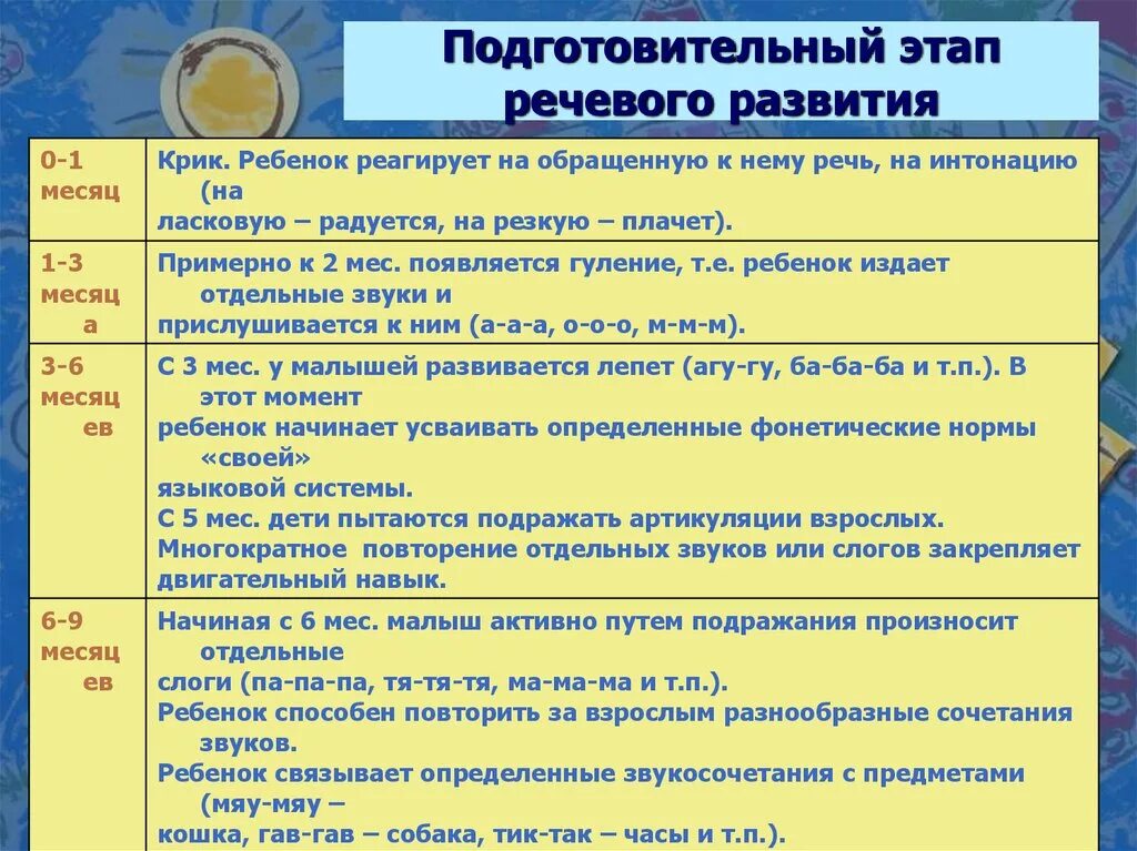 Последовательность этапов речи. Последовательность развития речи младенца. Развитие речи этапы формирования речи. Этапы речевого развития ребенка до 7 лет. Периоды формирования речи у детей.