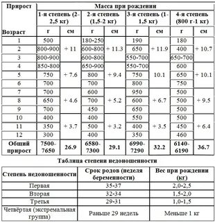 Рост недоношенных детей таблица