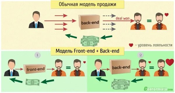 Модель продаж. Модель продаж как выглядит. Тройственная модель продаж. Одноуровневая модель продаж. Модели сбыта