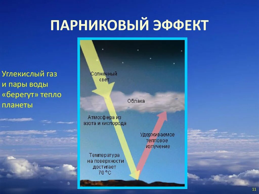 Атмосфера плотнее земной. Углекислый ГАЗ парниковый эффект. Парниковый эффект углекислого газа. Парниковый эффект в атмосфере. ГАЗЫ вызывающие парниковый эффект.