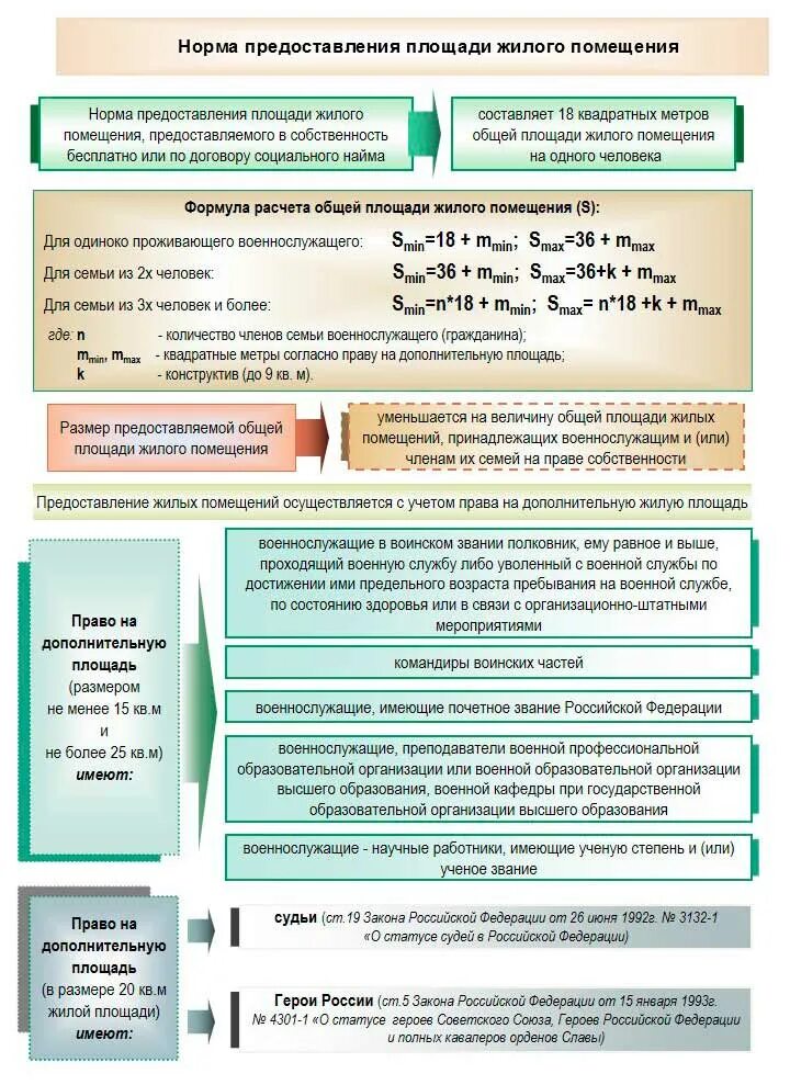 Норма предоставления площади жилого помещения военнослужащих. Норма предоставления. Нормы предоставления жилой площадь. Нормы обеспечения жилой площадью. Компенсация за поднаем жилого помещения