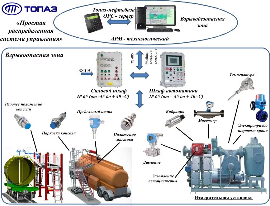 Технологические защиты и автоматика. Автоматизированная система управления процессом нефтебазы. Система автоматики топаз. Схема автоматизации нефтебазы. Система автоматизации топаз контроллер.