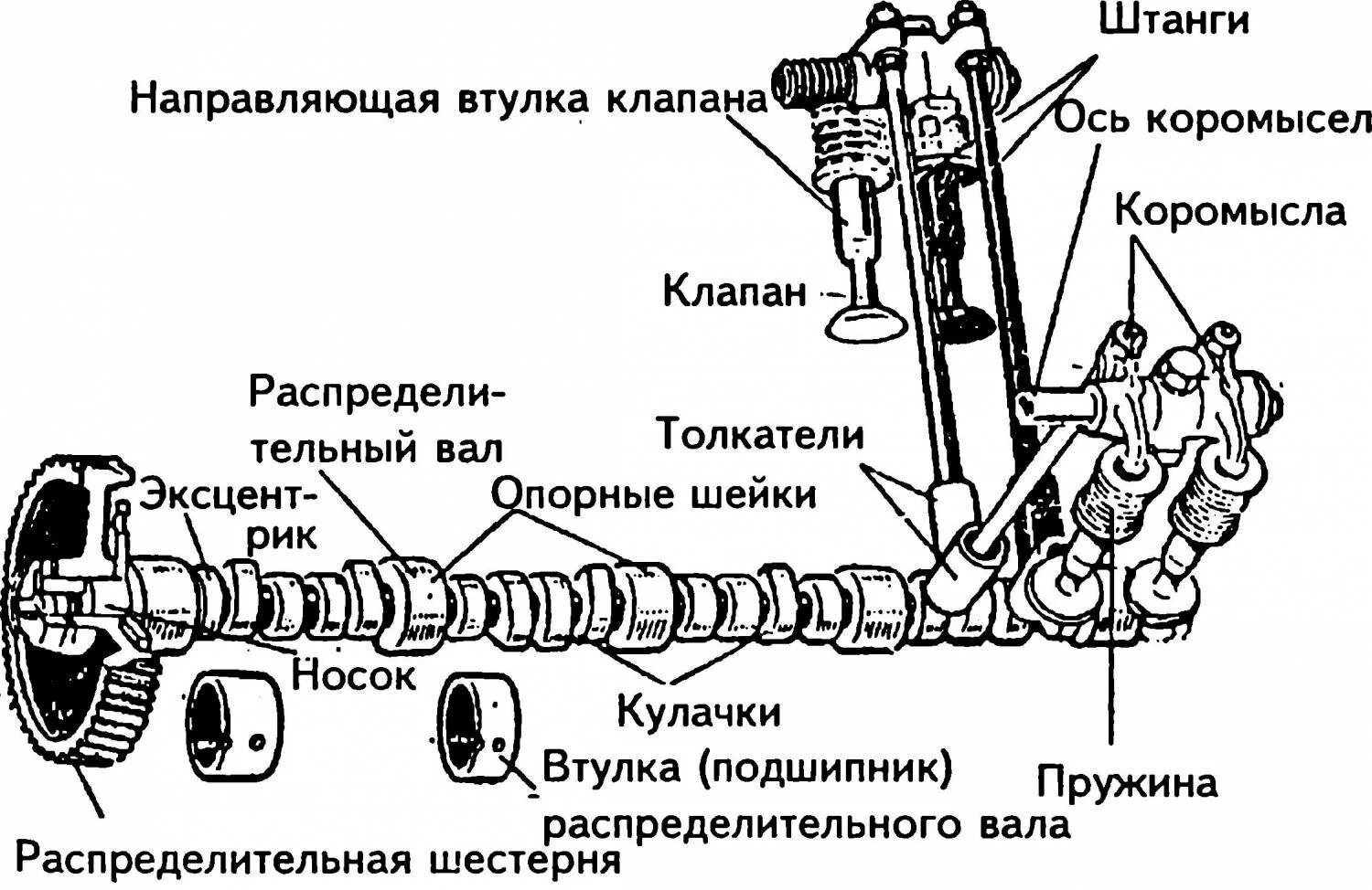 Вал грм. Газораспределительный механизм устройство схема. схема грм двс. устройство распределительного вала схема. схема привода с верхним расположением распределительного вала.