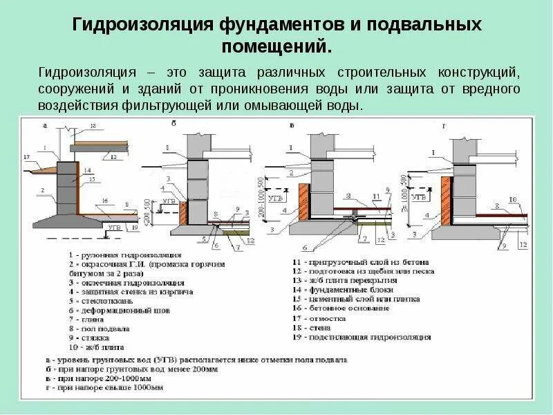 Снип гидроизоляция. СНИП по гидроизоляции фундаментов и стен подвалов. Гидроизоляция фундамента чертеж. Гидроизоляция подошвы ленточного фундамента. Гидроизоляция фундамента схема.