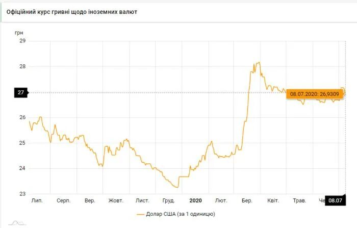 График доллара 2020 года. Курс доллара США В банках Санкт Петербурга в июль 2020 года по дням. Курс злотый к евро в 2020. График будущего доллара на 2020-24. Купить доллар в белорусских рублях