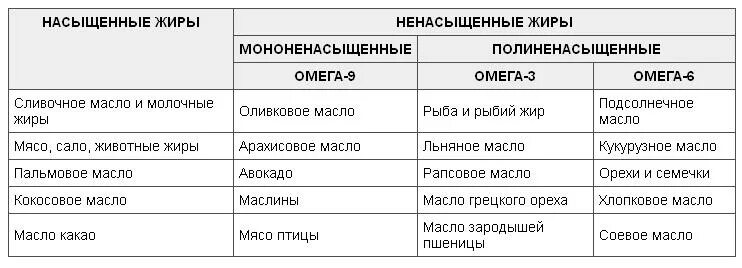 Насыщенные и ненасыщенные жиры таблица продуктов. Насыщенные жирные кислоты в каких продуктах содержится таблица. Насыщенные и ненасыщенные жиры в продуктах питания таблица. Мононенасыщенные жиры таблица. Источники насыщенных жиров сливочное масло колбасы