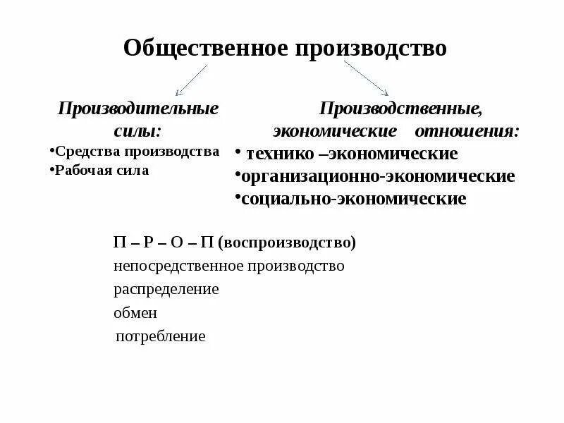 Структура общественного производства. Производительные силы и производственные отношения. Маркс производительные силы и производственные отношения. Производственные силы и производственные отношения в экономике. Составляющие общественного производства