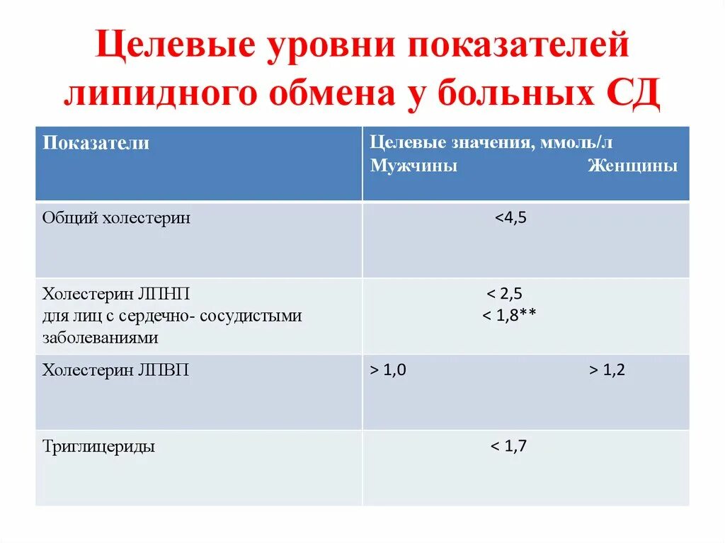 Уровень глюкозы и холестерина в крови. Целевой уровень триглицеридов у больных сахарным диабетом. Целевой уровень холестерина при сахарном диабете 2 типа. Целевые уровни показателей липидного обмена. Целевые показатели холестерина при сахарном диабете.