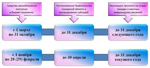 Самообложение граждан