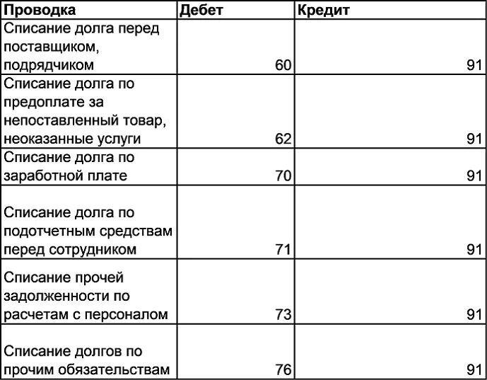 Машина в счет долга. Списана кредиторская задолженность с истекшим сроком проводка. Погашена кредиторская задолженность перед поставщиком проводка. Списание дебиторской задолженности проводки в бухгалтерском. Списана безнадежная дебиторская задолженность проводка.