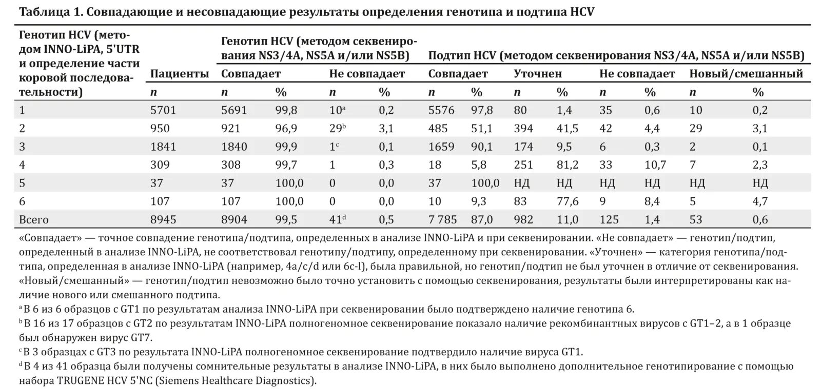 Генотипы вирусного гепатита с. Расшифровка анализа на генотипирование гепатита с. Вирус гепатита с (генотипирование) РНК 1a+1b. Вирус гепатита c, генотип 1a, 1b, 2, 3a, 4, 5a, 6, РНК (HCV, ПЦР) плазма, Кол. 3а!!!.