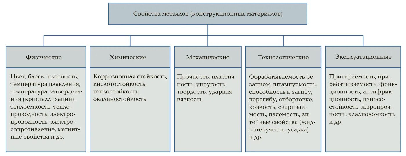 Характеристика конструкционного материала. Механические свойства конструкционных металлов. Механические свойства конструкционных материалов. Свойства металлов конструкционных материалов. Технологические физические и механические свойства материалов.