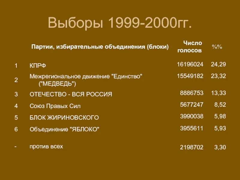 Выборы президента россии 1999. Выборы 1999. Парламентские и президентские выборы 1999-2000 годов. Итоги парламентских и президентских выборов 1999-2000 гг.. Выборы 1999 года в государственную Думу.