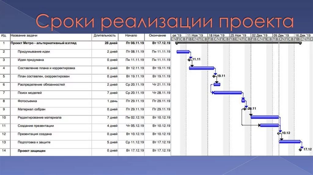 Сроки бывают. Сроки реализации проекта. Сроки и этапы реализации. Сроки реализации проекта таблица. Дата реализации проекта.