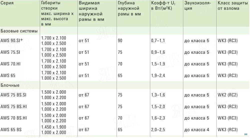 Вес пластикового окна. Вес алюминиевого оконного блока 1 м2. Вес алюминиевого окна 1 м2. Вес 1 м2 окна алюминиевого профиля. Вес ПВХ окна м2.