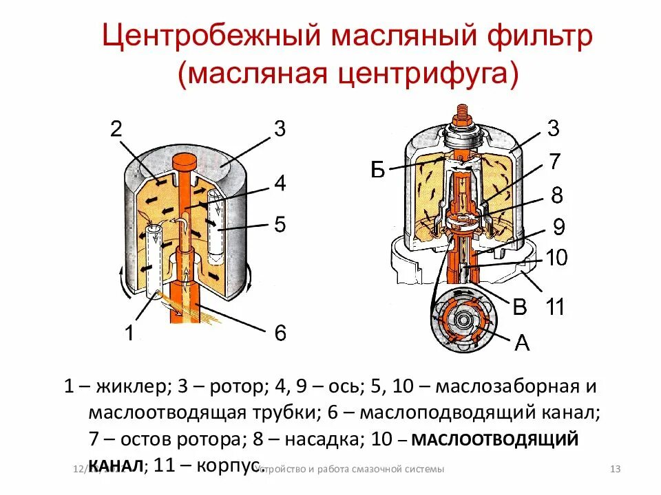 Как работает масляный. Схема работы центробежного масляного фильтра и масляного насоса. масляный фильтр центробежного типа принцип работы. устройство, схема работы масляного насоса двс. перечислите детали центробежного масляного фильтра.