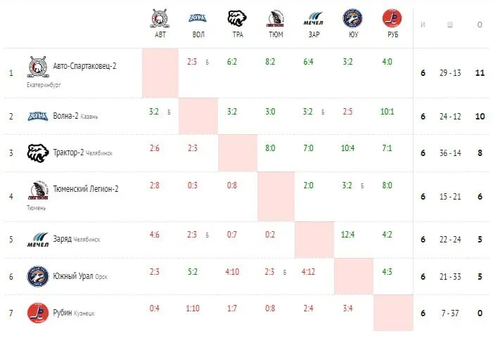 урал западная сибирь хоккей 2009 года рождения. первенство россии по хоккею среди юношей 2007. урал западная сибирь хоккей 2009 года рождения. урал западная сибирь хоккей 2009 года рождения. урал западная сибирь хоккей 2009 года рождения.