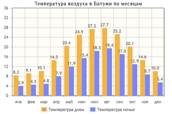 15 мая температура воздуха. Среднегодовая температура в Грузии. Средняя годовая температура в Грузии. Средняя температура в Батуми по месяцам. Грузия климат по месяцам.