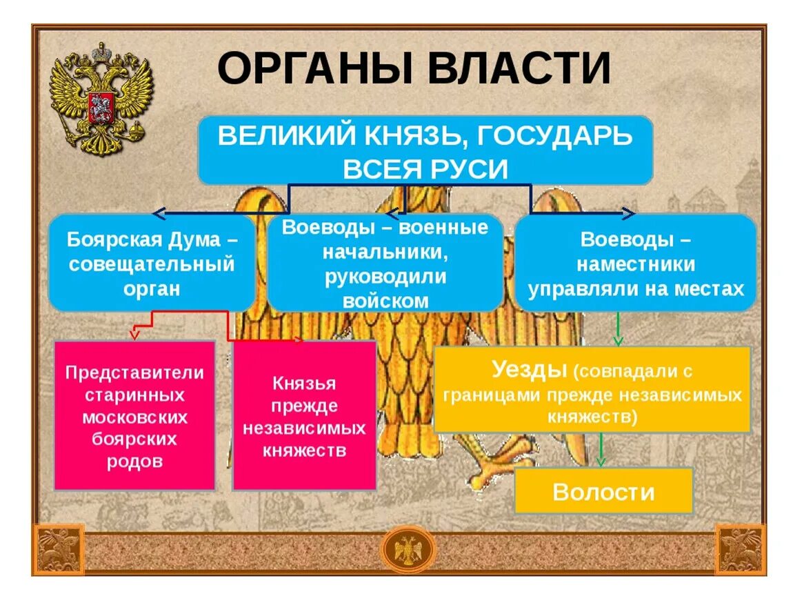 Органы управления московским государством. Московское государство и его соседи во второй половине XV века. Органы управления Великий князь Государь всея Руси. Во второй половине 15 века Великий князь Государь всея Руси. Таблица управления русского государства при Иване третьем.