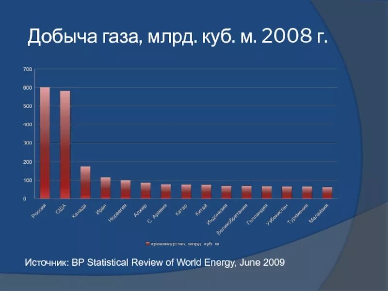 Объемы добычи природного газа