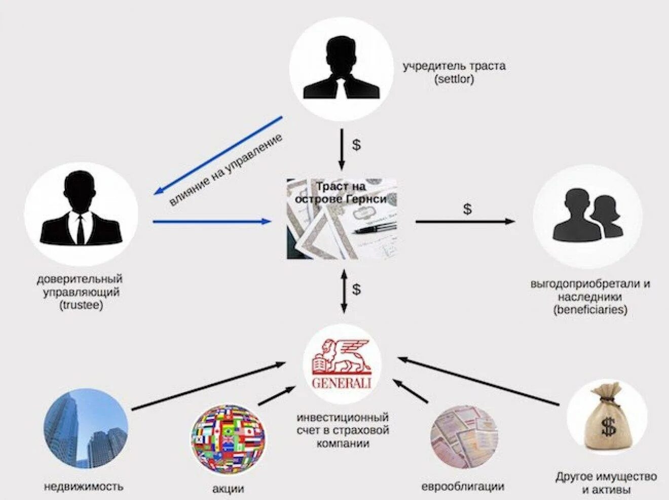 Учредитель управляющая компания. Трастовый фонд схема. Трастовая компания что это такое простыми словами. Структура траста. Трастовый фонд что это простыми словами.