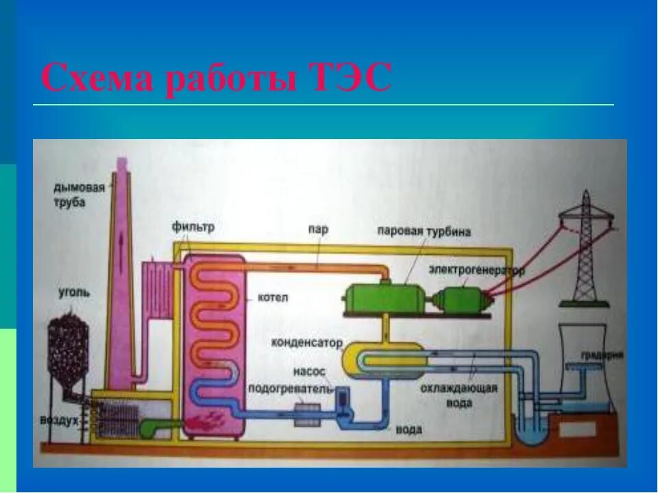 Тэц тест. Схема тепловой электростанции (тэс.тэц). тэц схема и принцип работы. угольная электростанция схема завода. принцип работы тепловой электростанции схема.