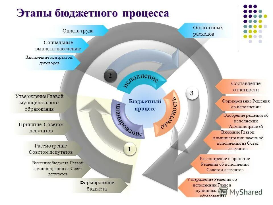 Положение о бюджетном процессе муниципального