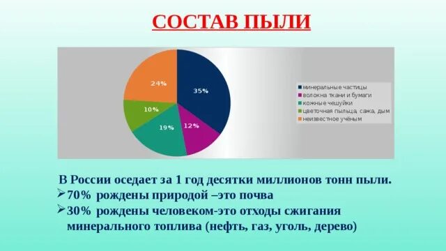 Состав пыли. Химический состав пыли. состав домашней пыли диаграмма. состав пыли в процентах. состав пыли в квартире.