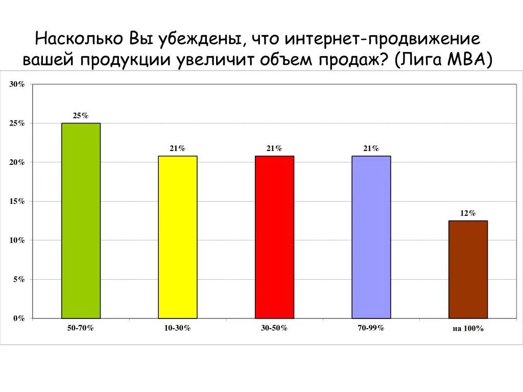 Показано насколько. Вырос объем продаж. Объем продаж возрастет на. Большой объем продаж. График популяризации интернета.