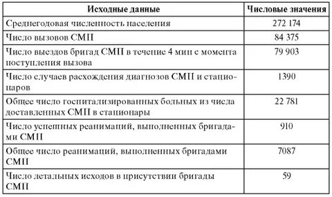 Норматив вызова скорой помощи