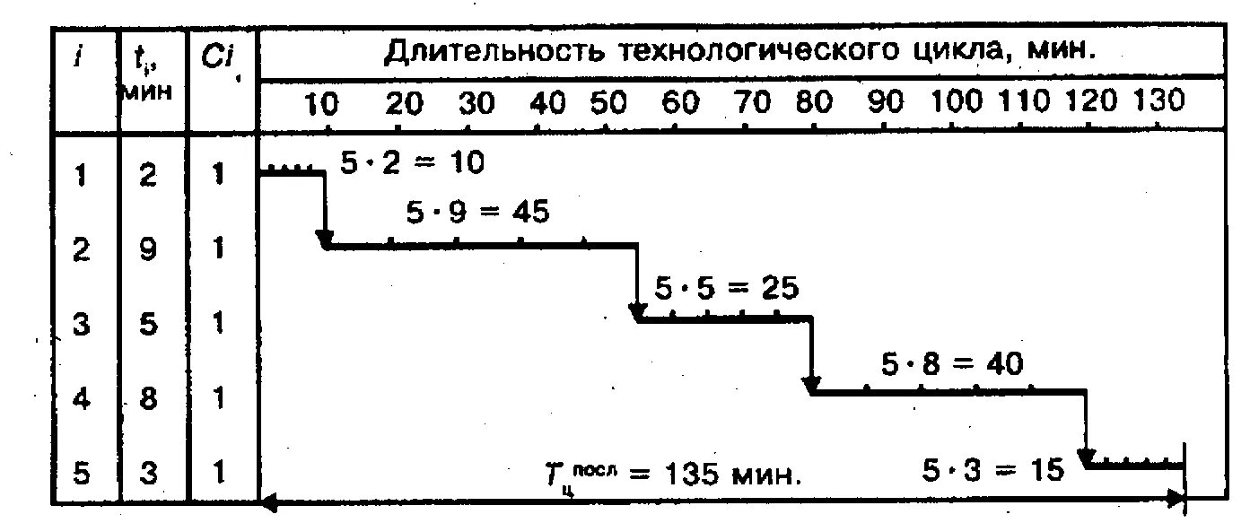 Длительность технологического цикла при последовательном движении. Длительность производственного цикла график. длительность технологического цикла. график длительности технологического цикла. график движения партии деталей.