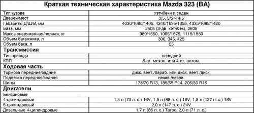 1999 год характеристика. Мазда 626 характеристики. Мазда 626 2.0 дизель характеристики двигателя. Технические характеристики автомобиля Mazda 626 1997г. Мазда 626 2.0 бензин характеристики.