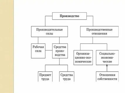 Соответствие производственных отношений характеру производительных сил