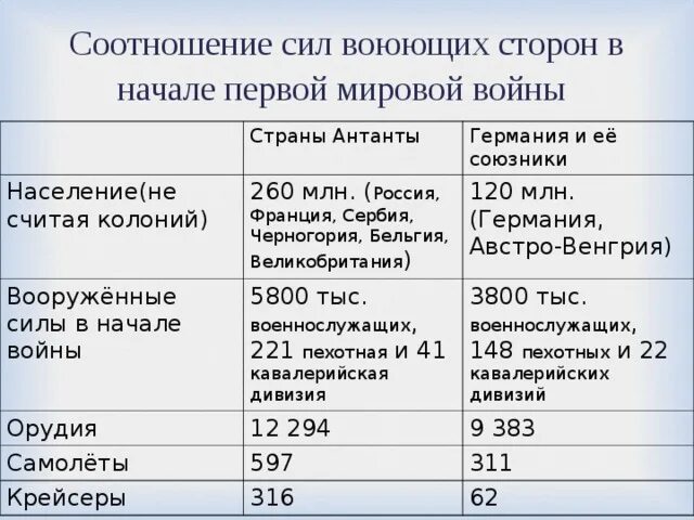 Как изменилось соотношение сил в войне. Соотношение сил сторон в первой мировой войне. Соотношение сил в первой мировой войне таблица. Стороны в первой мировой войне таблица. Соотношение сил в начале войны первой мировой таблица.