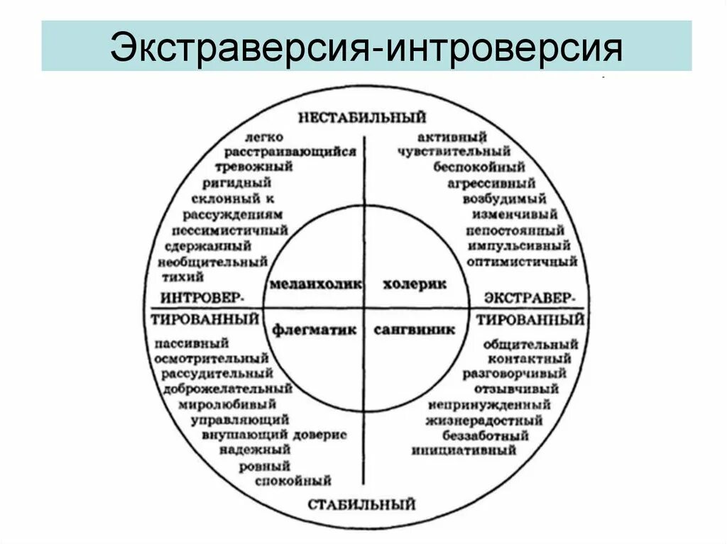 Интроверсия и экстраверсия Юнга. Экстраверсия и темперамент в психологии. Типы темперамента круг Айзенка. Интроверсия - экстраверсия. Понятие экстраверсии интроверсии