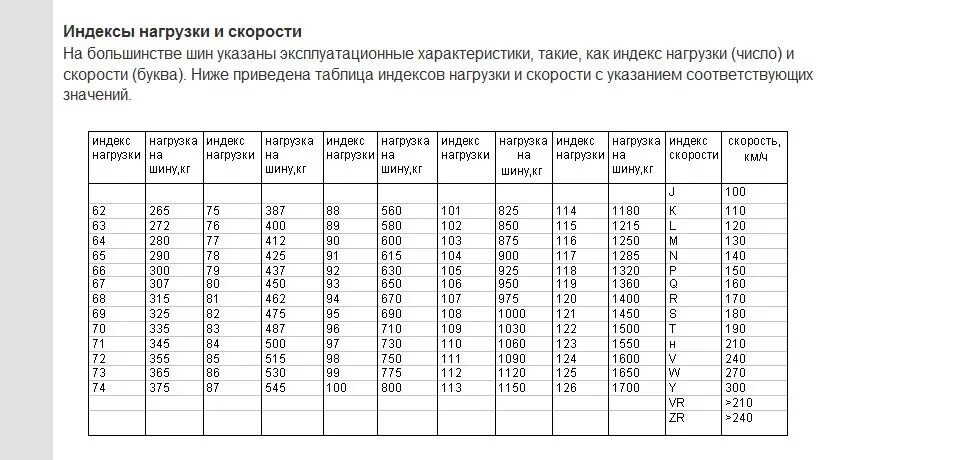 Таблица индекса скорости и нагрузки шин. Таблица скоростных режимов и нагрузки шин. Таблица индекса скорости и нагрузки автомобильных шин. Индексы нагрузки и скорости автомобильных шин.