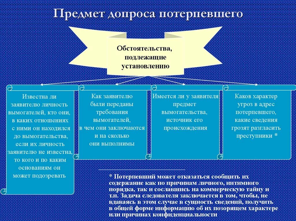 Чем отличается допрос от. Предмет допроса потерпевшего. Процессуальный порядок допроса потерпевшего. Задачи допроса. Задачи допроса подозреваемого.