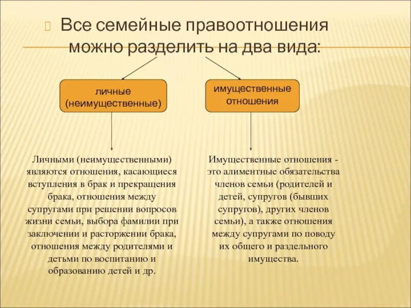 Гражданское и семейное право 7 класс. Имущественные правоотношения в семье. Семейные отношения личные и имущественные. Личные и имущественные правоотношения. Имущественные и неимущественные отношения в семье.