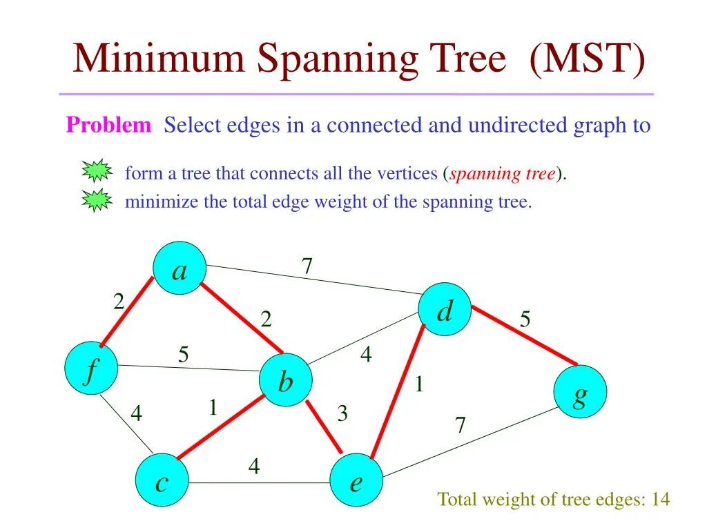 Span tree. Minimum spanning tree. минимум spanning tree. spanning tree graph. минимальное остовное дерево (mst).