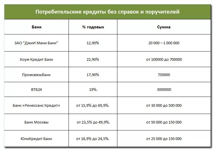 Проценты по потребительскому кредиту. Потребительский кредит ставки банков. Потребительское кредитование банки. Ставки по потребительским кредитам в банках. Деньги без справок без поручителей