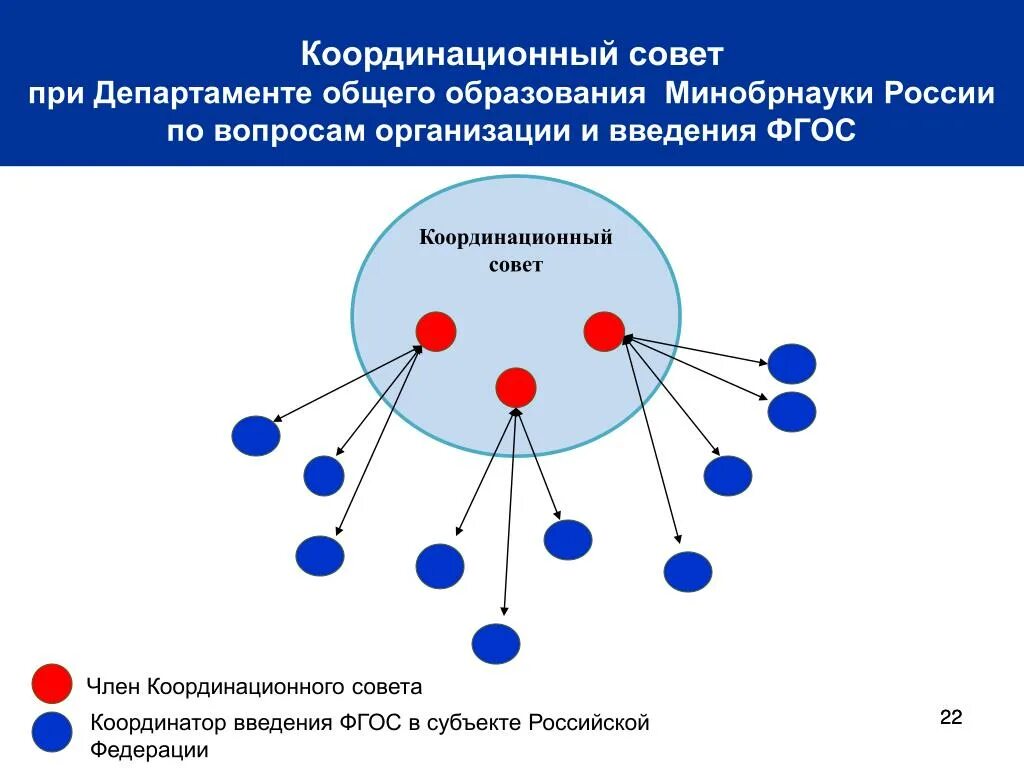 Структура Координационного совета. Координационный совет. Участие в координационном Совете. Субъекты образования в ФГОС.