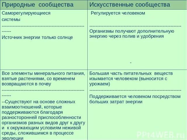 Характеристика природного сообщества. Искусственные сообщества. Различия естественных и искусственных сообществ. Естественные и искусственные растительные сообщества.