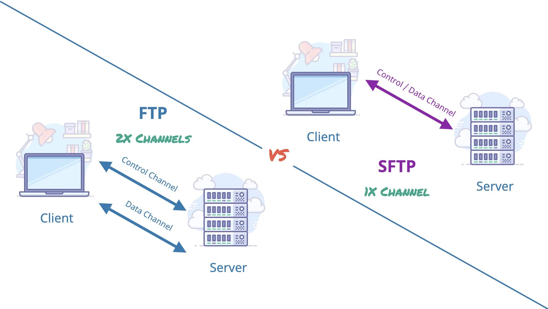 Ftp это в информатике. Sftp протокол. sftp сервер. sftp (ssh file transfer protocol). серверные протоколы.