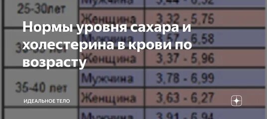 Норма глюкозы у мужчины 50 лет. Холестерин и сахар в крови норма. Холестерин и сахар в крови норма для женщин после 50. Норма Глюкозы и холестерина. Глюкоза и холестерин в крови норма у женщин после 50 лет.