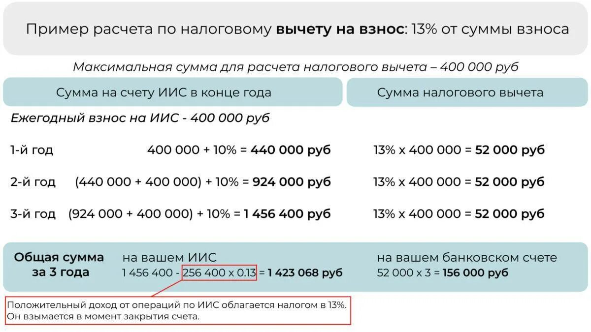 Максимальная сумма налогового вычета. Вычет по ИИС. Вычет на доход по ИИС. Возврат налогов максимальная сумма.