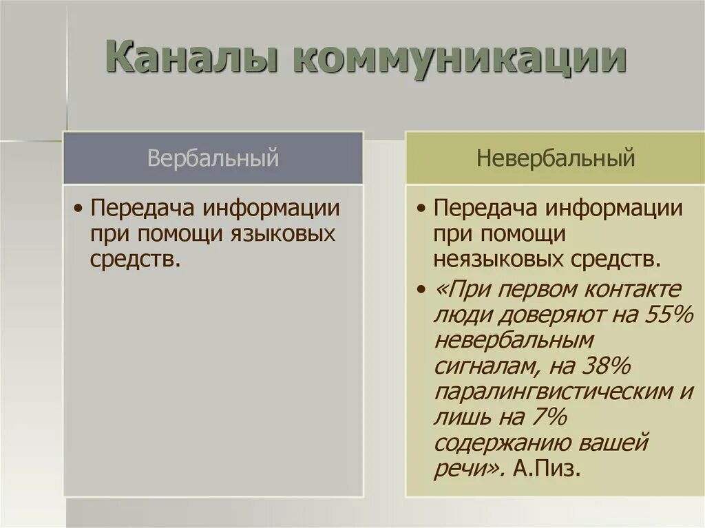 Помощью невербального общения передается. Вербальный и невербальный каналы общения. Вербальный канал коммуникации. Каналы невербальной коммуникации. Невербальный канал передачи информации.