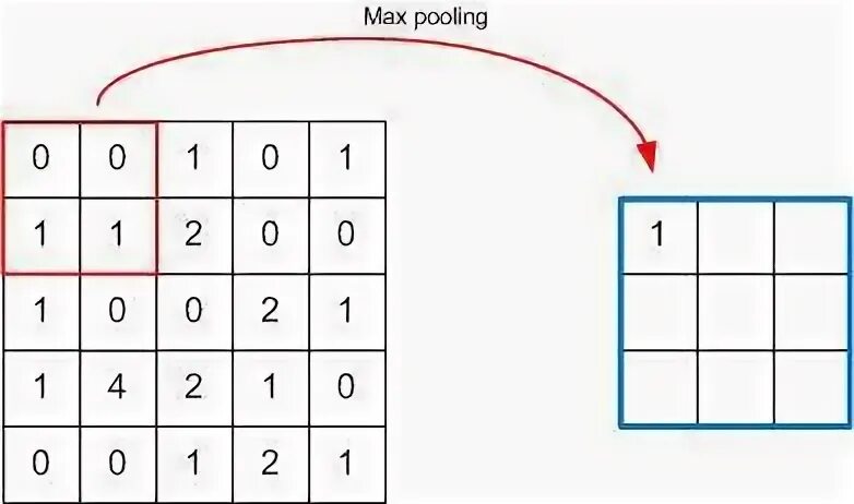Max pooling