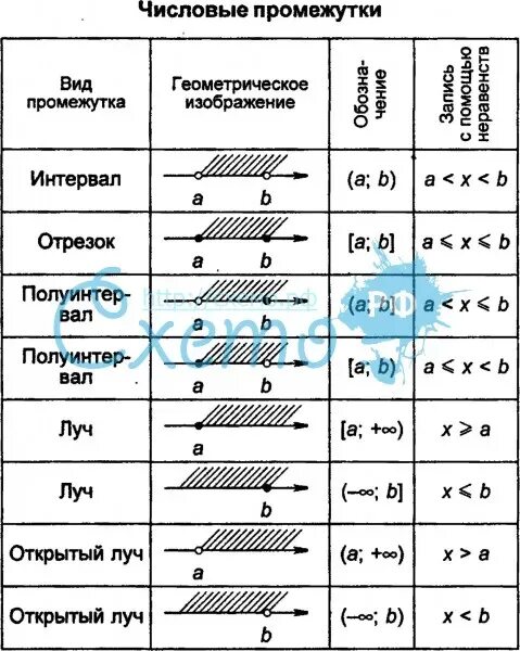 Промежутки на числовой прямой 7 класс. Интервал полуинтервал отрезок луч таблица. таблица числовых промежутков 8 класс алгебра. таблица числовых промежутков 8 класс. отрезок интервал полуинтервал.